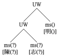 Table 2. General rules for unknown words  