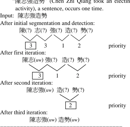 Figure 3. Extraction process of input “����
”.  