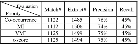 Table 5. Experimental results of the four differ-ent  priority measures 