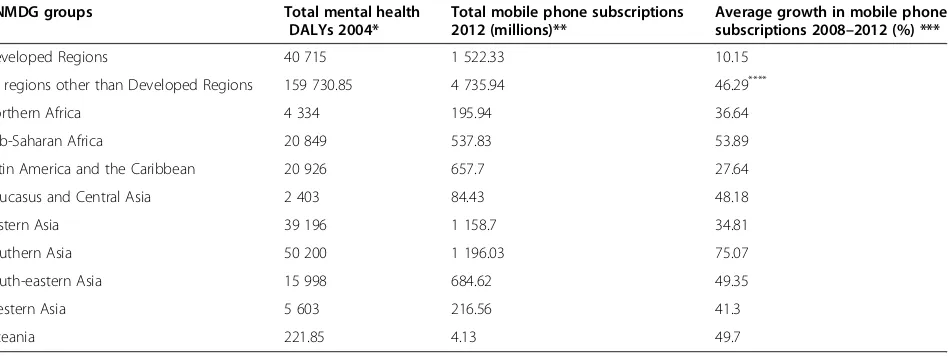 Table 3 Mental health DALYs, mobile phone subscriptions, and growth in mobile phone subscriptions by UnitedNations Millennium Development Goals (UNMDG) groups