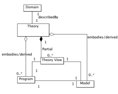 Figure 1: Domain theories, programs and models
