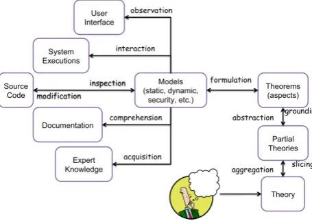 Figure 2: Theory Building Process