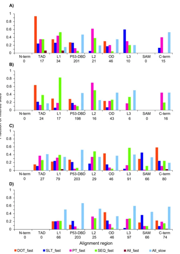 Fig 5. Distribution of rapid evolutionary rates per region for sites with <10% gaps in vertebrates