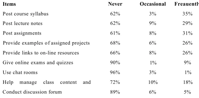 Table 6-2 Please indicate whether you use Bb to do the followings in your courses