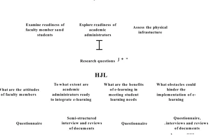 Figure 1-1 The Research Framework