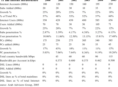 Table 2-2 IT and Internet Infrastructure 2000-2005