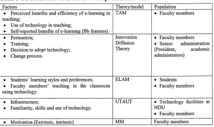 Table 3-1 Factors derived from the conceptual framework