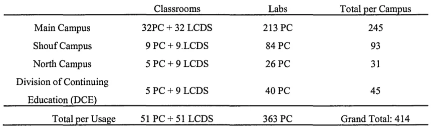 Table 4-1 Number of PCs available in labs & classrooms across all three campuses