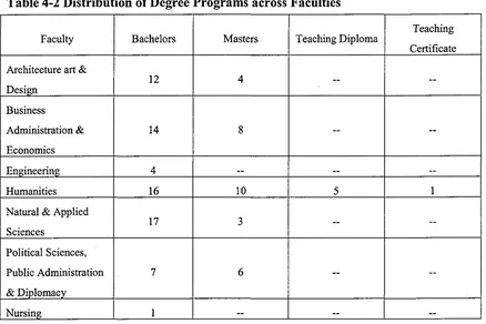 Table 4-2 Distribution of Degree Programs across Faculties