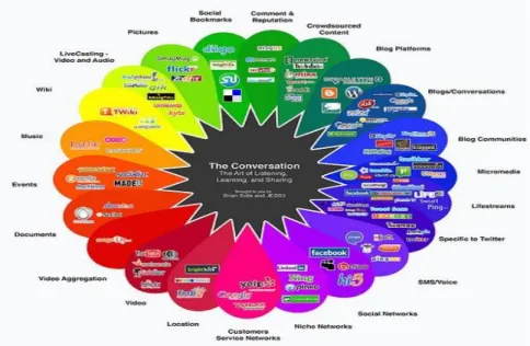 Fig. 1. The conversation prism or map in Web 2.0 
