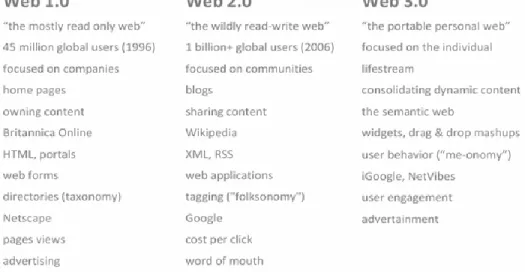 Fig. 2.  Web evolution map 