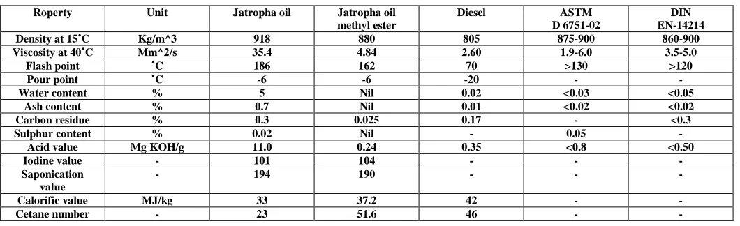 Table 2. Comparison  fuel properties of Jattopha  oil, Jatropha oil methyl ester and Diesel oil.