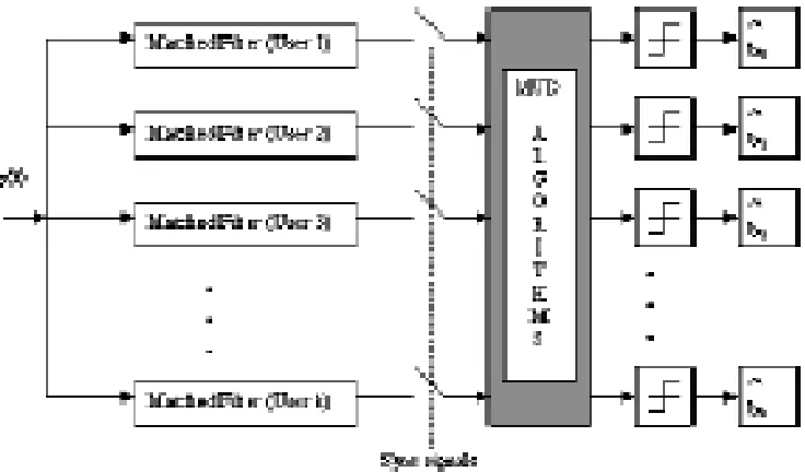 Fig. 1 General structure of multi-user detector. 
