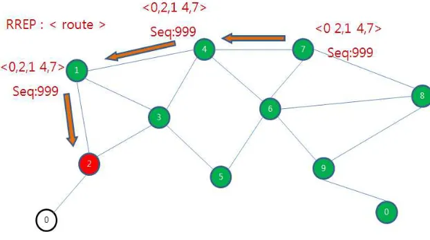 Figure 1. The generation of Bogus RREQ [1] 