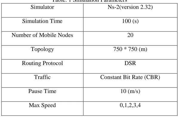 Table: 1 Simulation Parameters Simulator 