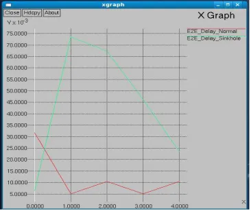 Figure 5. End to End delay of Normal DSR Vs Sinkhole attack DSR with varying speed   