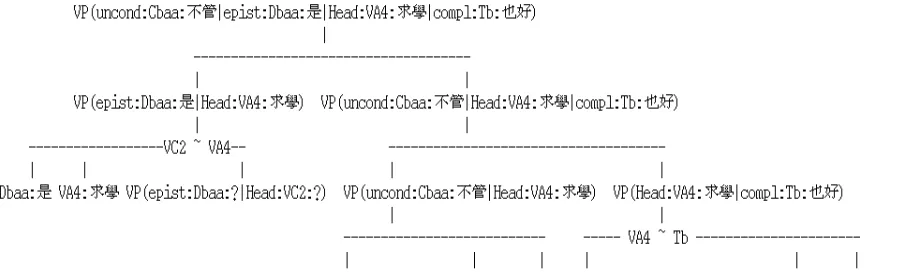 Figure 1: An explanation produced by OCTOPUS. At the top, the ﬁnal parse obtained via deductive substi- inÀshortcut for the set of lexemestutions