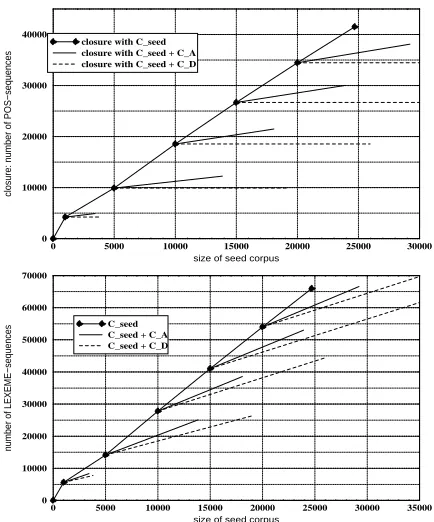 Figure 4: The number of types of POS-sequences asw , A-EBL andD-EBL. Below the number of type of LEXEME-