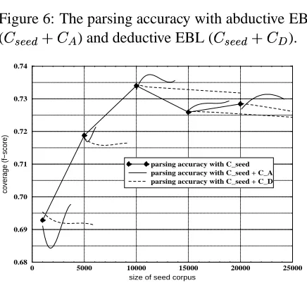Figure 7: The parsing time with A-EBL ( ) and D-EBL ( ).