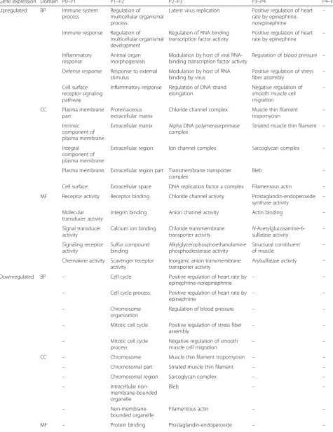 Table 3 Top 5 enriched GO terms for significantly up- and downregulated DEGs for pHPL-ASCs between subsequent passages.Related to Fig