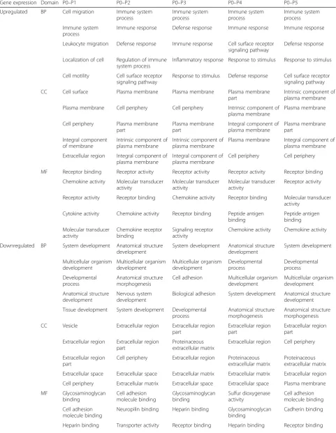 Table 4 Top 5 enriched GO terms for significantly up- and downregulated DEGs for FBS-ASCs between P0 and subsequentpassages