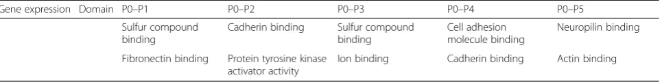 Table 4 Top 5 enriched GO terms for significantly up- and downregulated DEGs for FBS-ASCs between P0 and subsequentpassages