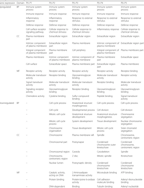 Table 5 Top 5 enriched GO terms for significantly up- and downregulated DEGs for pHPL-ASCs between P0 and subsequentpassages