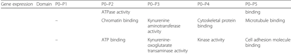 Table 5 Top 5 enriched GO terms for significantly up- and downregulated DEGs for pHPL-ASCs between P0 and subsequentpassages