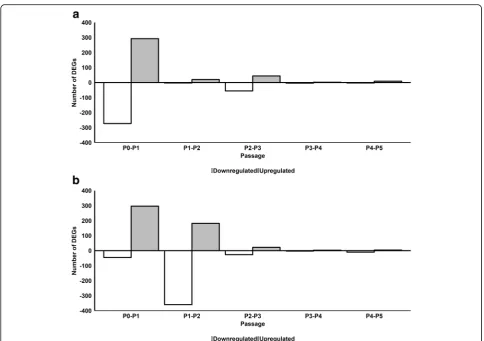 Fig. 2 Number of differentially expressed genes during serial passaging of FBS-ASCs (a) or pHPL-ASCs (b)