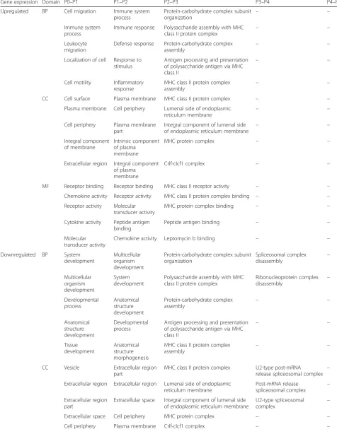 Table 2 Top 5 enriched GO terms for significantly up- and downregulated DEGs for FBS-ASCs between subsequent passages.Related to Fig