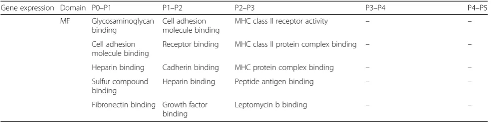 Table 2 Top 5 enriched GO terms for significantly up- and downregulated DEGs for FBS-ASCs between subsequent passages.Related to Fig