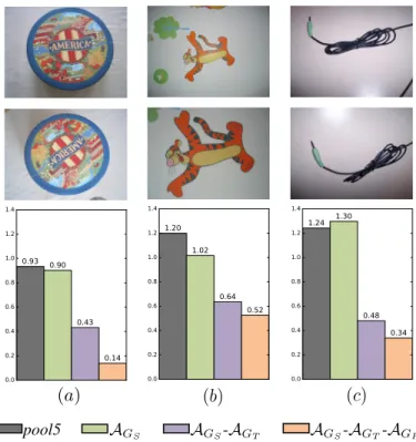 Figure 2 provides an insight on how adding different types of invariance with our proposed method will affect the  match-ing distance on different image pairs of matchmatch-ing objects