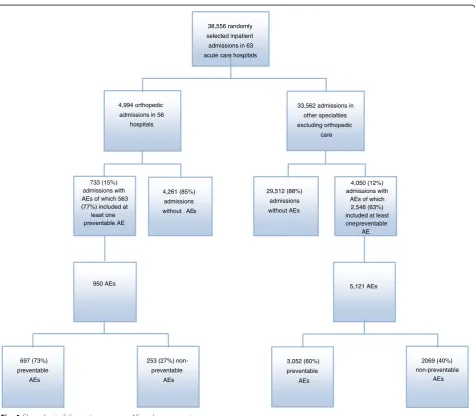 Fig. 1 Flow chart of the review process. AEs, adverse events
