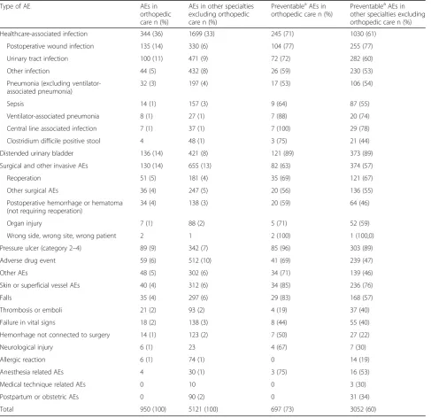 Table 1 Type and number of adverse events (AEs) and preventablea AEs in orthopedic care and other specialties 