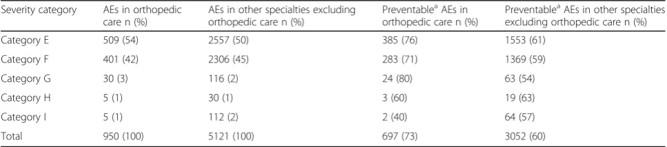 Table 2 Severity of adverse events (AEs) and preventablea AEs in orthopedic care and other specialties 