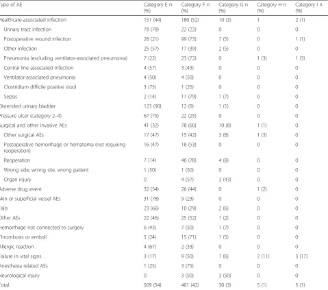 Table 3 Number of adverse events (AEs) grouped in type of AEs according to severity of harm