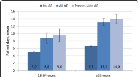 Fig. 2 Length of stay for orthopedic admissions without adverseevents (AEs), with AEs and with at least one preventable* AEgrouped according to age group