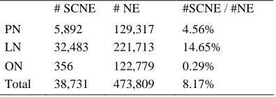 Table 1.  Proportion of SCNE in NE 