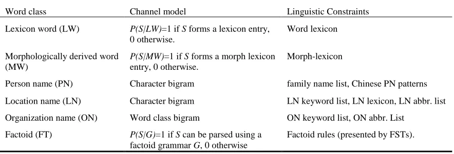Figure 1. Channel models (Gao, 2003) 