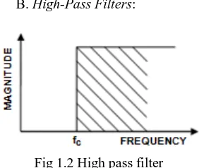 Fig 1.2 High pass filter 