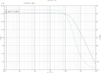Fig 1.8 Gain plot of basic OTA structure 
