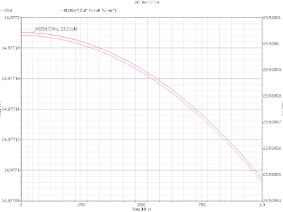 Fig 1.9 Gain characteristic of balanced OTA 