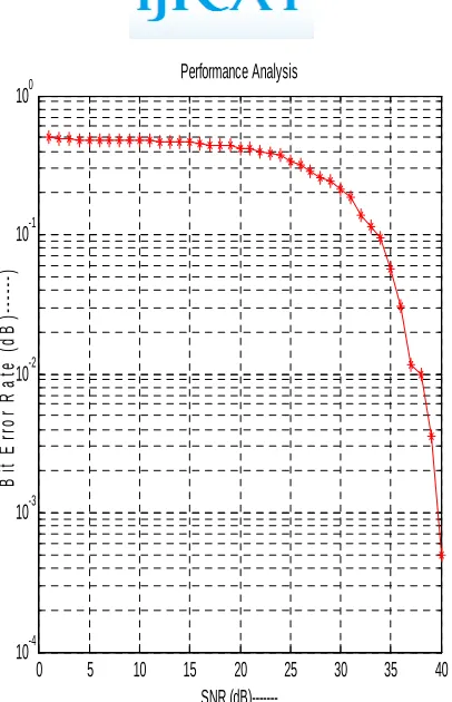 Fig 5.3 Bit Error Rate verses SNR(dB)  
