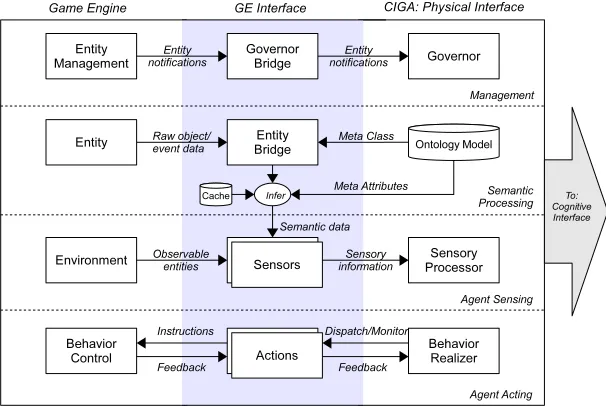 Fig. 3. Integration Middleware in Game Engine.