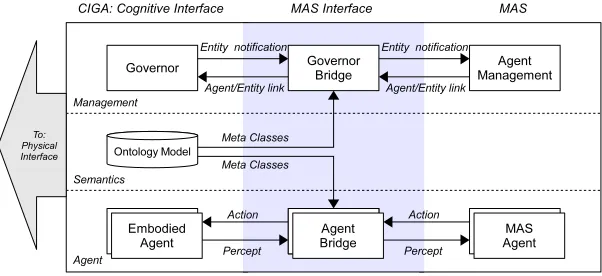 Fig. 4. Integration Middleware in MAS.