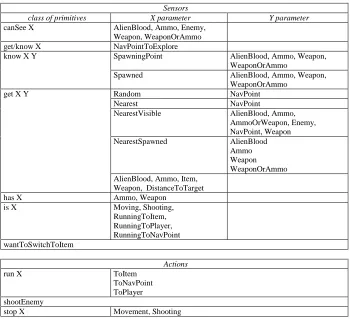 Table S2. List of all behavior primitives that were provided in the Task 1. 