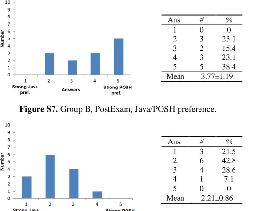Figure S7. Group B, PostExam, Java/POSH preference. 