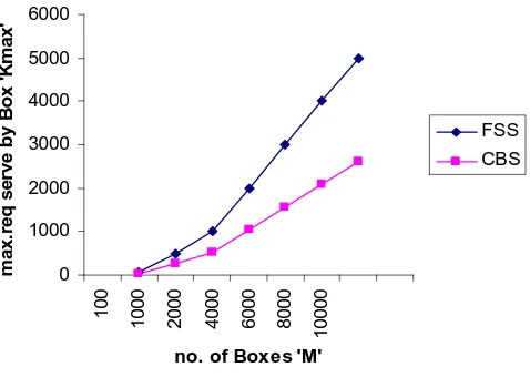 Figure 5: Content stored on each box in FSS and CBS Vs total no of boxes ‘M’ with size of video Lj = 10 Mbytes and C = 2