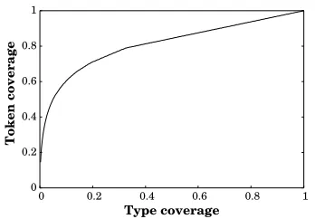 Figure 1: Type vs. token coverage (English)