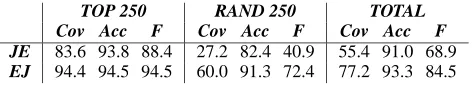 Table 2: Results for MBMTDICT (F = F-score)